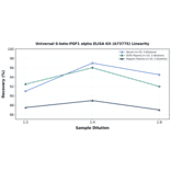 Linearity - Universal 6-keto-PGF1 alpha ELISA Kit (A73775) - Antibodies.com