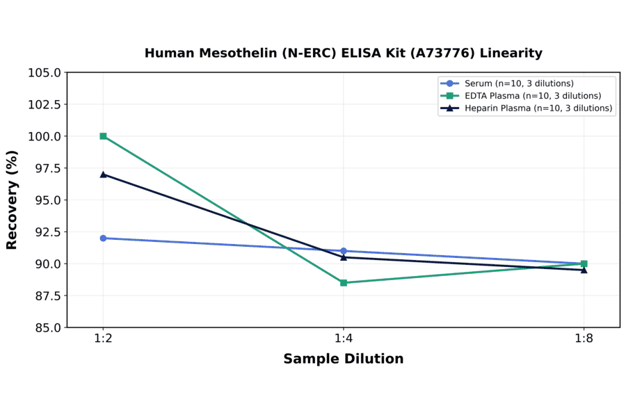 Linearity - Human Mesothelin (N-ERC) ELISA Kit (A73776) - Antibodies.com