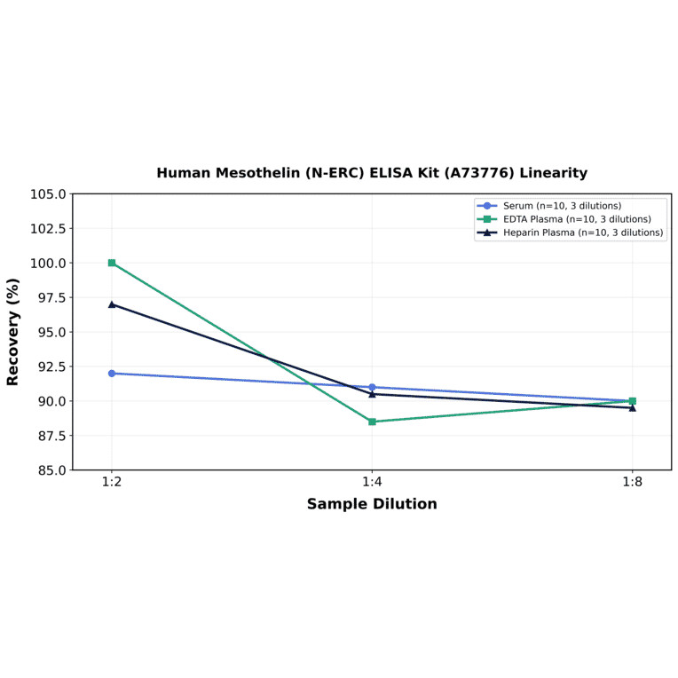 Linearity - Human Mesothelin (N-ERC) ELISA Kit (A73776) - Antibodies.com