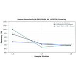 Linearity - Human Mesothelin (N-ERC) ELISA Kit (A73776) - Antibodies.com