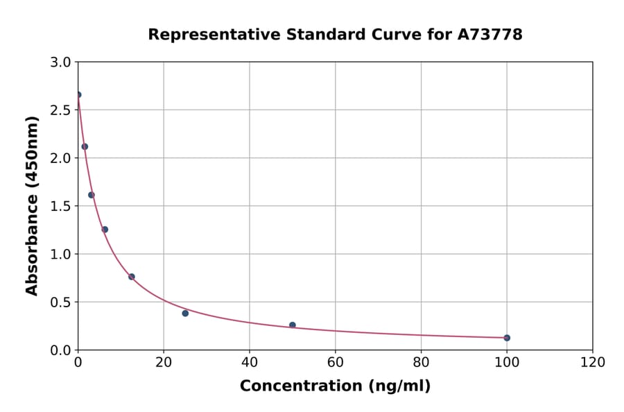 Standard Curve - Rat 5-Hydroxytryptamine ELISA Kit (A73778) - Antibodies.com