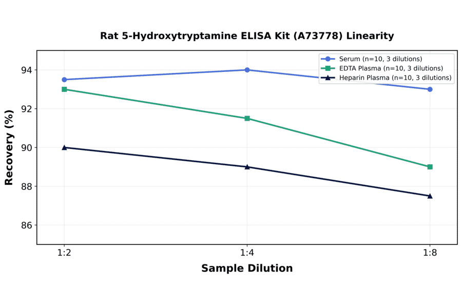 Linearity - Rat 5-Hydroxytryptamine ELISA Kit (A73778) - Antibodies.com