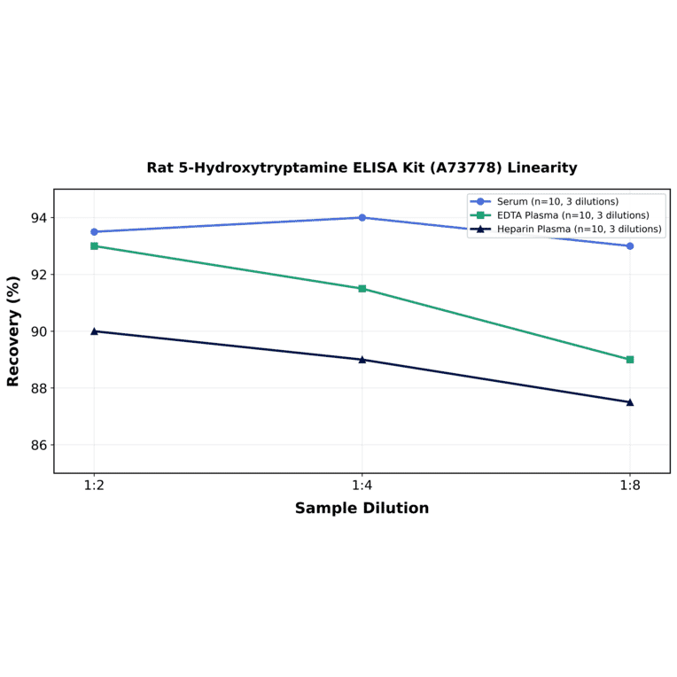 Linearity - Rat 5-Hydroxytryptamine ELISA Kit (A73778) - Antibodies.com