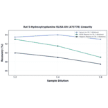 Linearity - Rat 5-Hydroxytryptamine ELISA Kit (A73778) - Antibodies.com