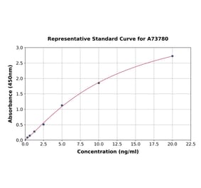 Standard Curve - Mouse HMGCR ELISA Kit (A73780) - Antibodies.com