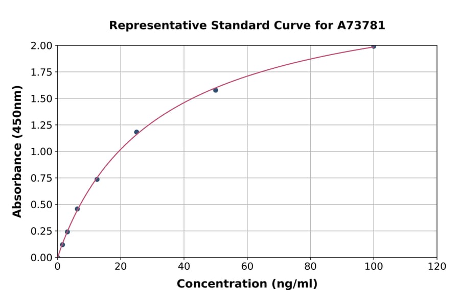 Standard Curve - Human Anti-NMDAR Antibody ELISA Kit (A73781) - Antibodies.com