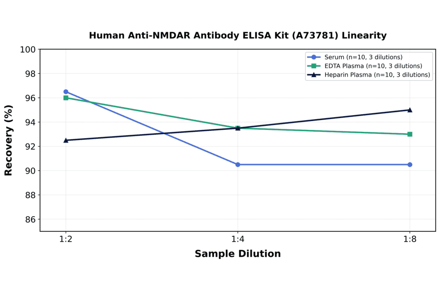 Linearity - Human Anti-NMDAR Antibody ELISA Kit (A73781) - Antibodies.com