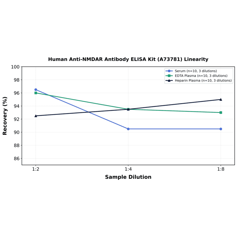 Linearity - Human Anti-NMDAR Antibody ELISA Kit (A73781) - Antibodies.com