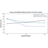 Linearity - Human Anti-NMDAR Antibody ELISA Kit (A73781) - Antibodies.com