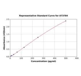 Standard Curve - Mouse BTC ELISA Kit (A73784) - Antibodies.com