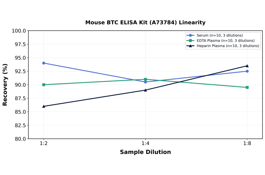 Linearity - Mouse BTC ELISA Kit (A73784) - Antibodies.com
