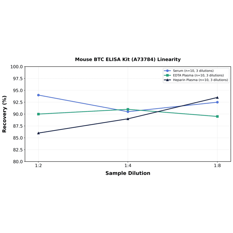 Linearity - Mouse BTC ELISA Kit (A73784) - Antibodies.com