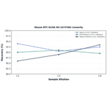 Linearity - Mouse BTC ELISA Kit (A73784) - Antibodies.com