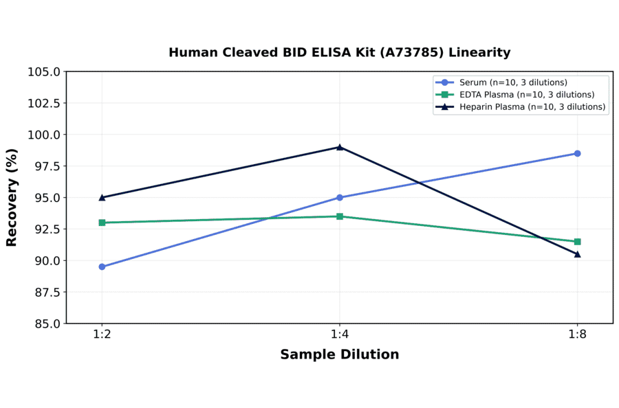 Linearity - Human Cleaved BID ELISA Kit (A73785) - Antibodies.com