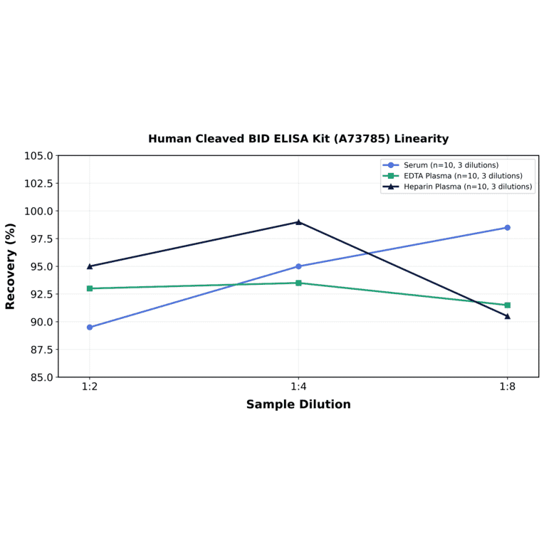 Linearity - Human Cleaved BID ELISA Kit (A73785) - Antibodies.com