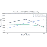 Linearity - Human Cleaved BID ELISA Kit (A73785) - Antibodies.com