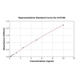 Standard Curve - Chicken TRAP/CD40L ELISA Kit (A73786) - Antibodies.com