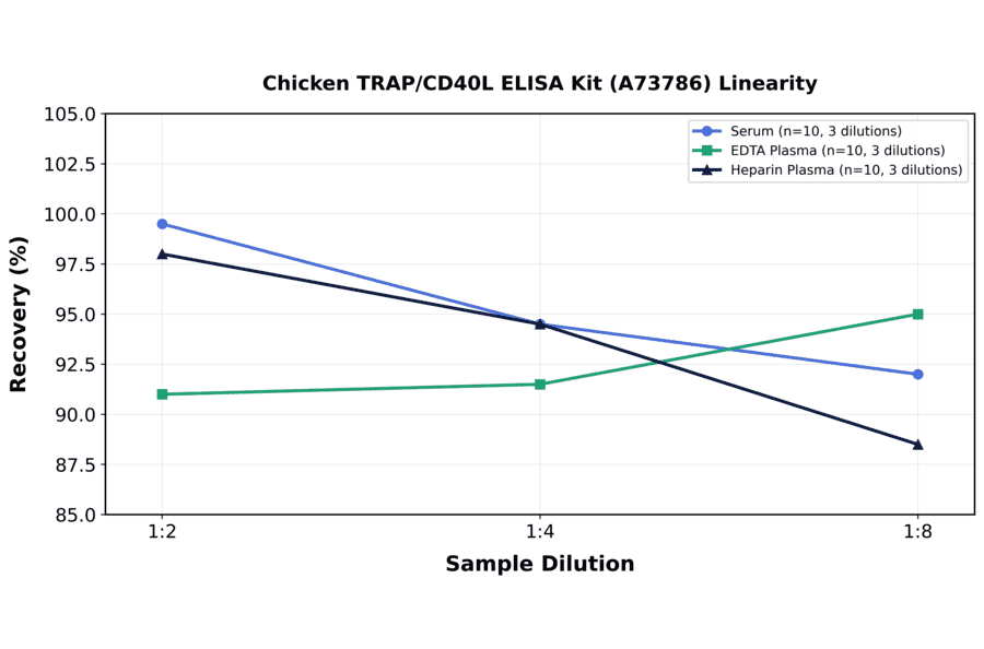 Linearity - Chicken TRAP/CD40L ELISA Kit (A73786) - Antibodies.com