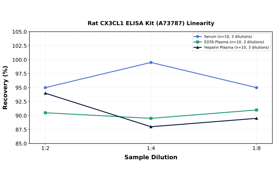 Linearity - Rat CX3CL1 ELISA Kit (A73787) - Antibodies.com