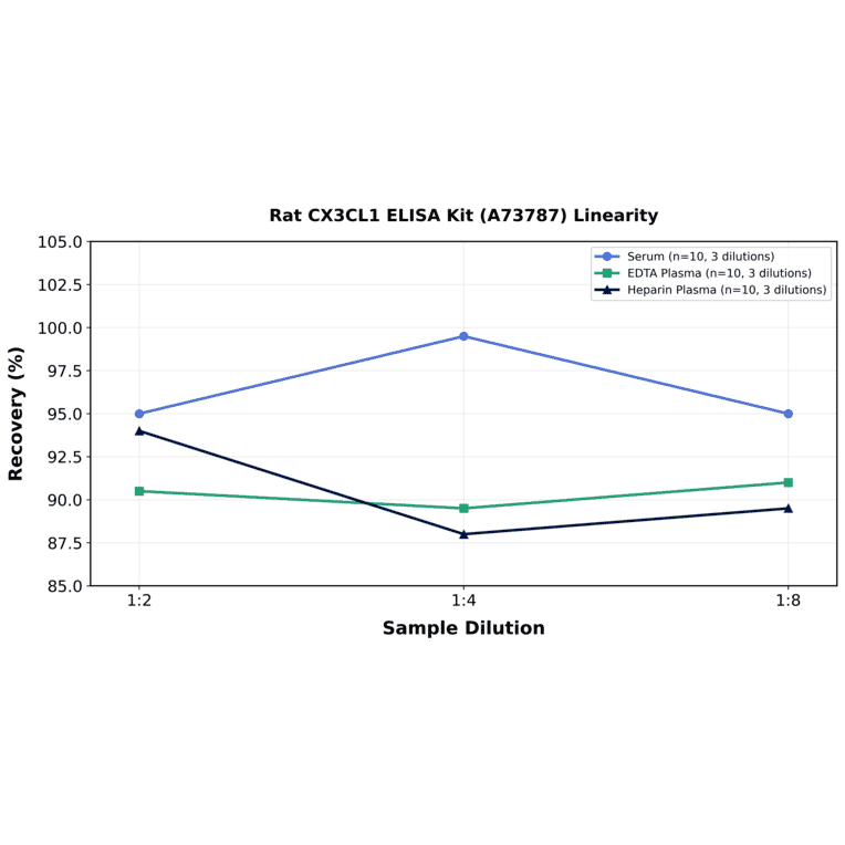 Linearity - Rat CX3CL1 ELISA Kit (A73787) - Antibodies.com