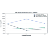 Linearity - Rat CX3CL1 ELISA Kit (A73787) - Antibodies.com