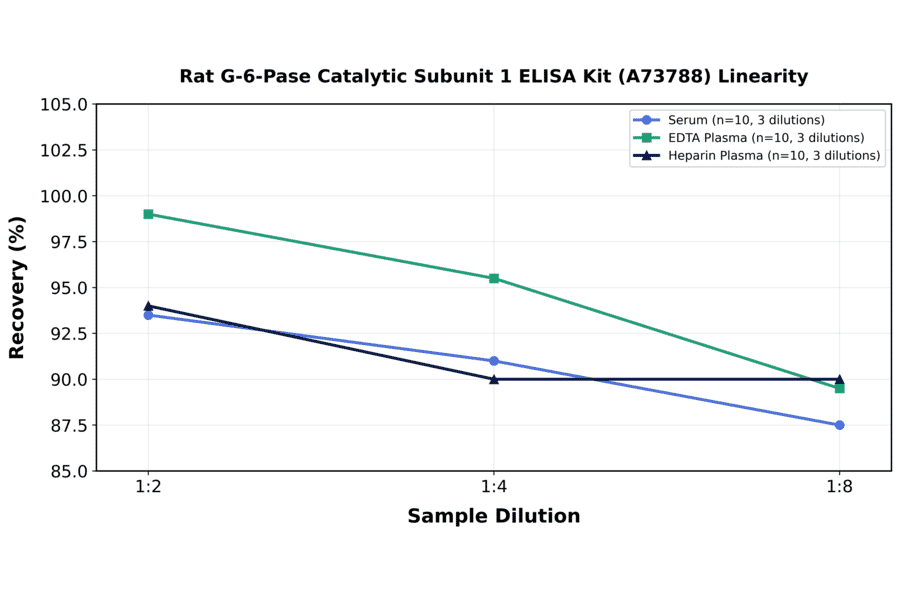 Linearity - Rat G-6-Pase Catalytic Subunit 1 ELISA Kit (A73788) - Antibodies.com