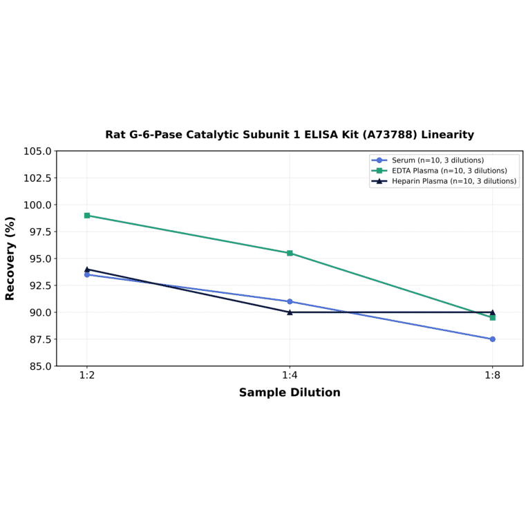 Linearity - Rat G-6-Pase Catalytic Subunit 1 ELISA Kit (A73788) - Antibodies.com