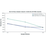 Linearity - Rat G-6-Pase Catalytic Subunit 1 ELISA Kit (A73788) - Antibodies.com