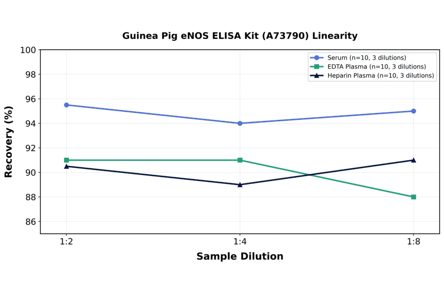 Linearity - Guinea Pig eNOS ELISA Kit (A73790) - Antibodies.com