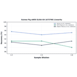 Linearity - Guinea Pig eNOS ELISA Kit (A73790) - Antibodies.com