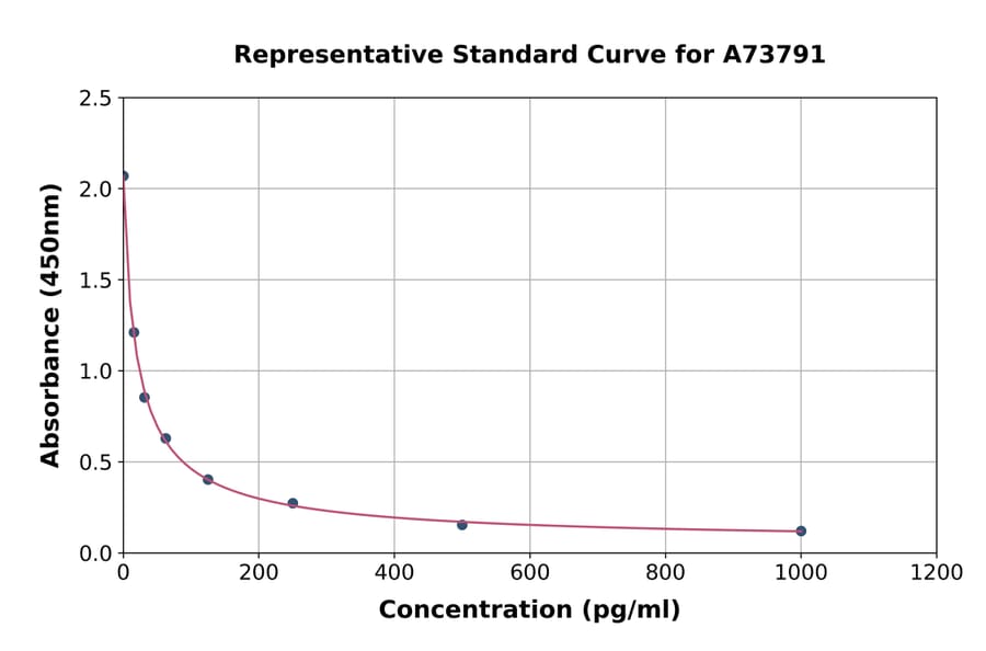 Standard Curve - Pregnenolone ELISA Kit (A73791) - Antibodies.com