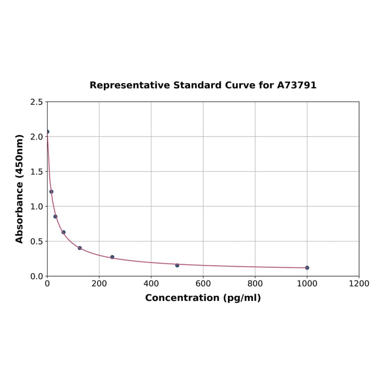 Standard Curve - Pregnenolone ELISA Kit (A73791) - Antibodies.com