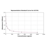 Standard Curve - Pregnenolone ELISA Kit (A73791) - Antibodies.com