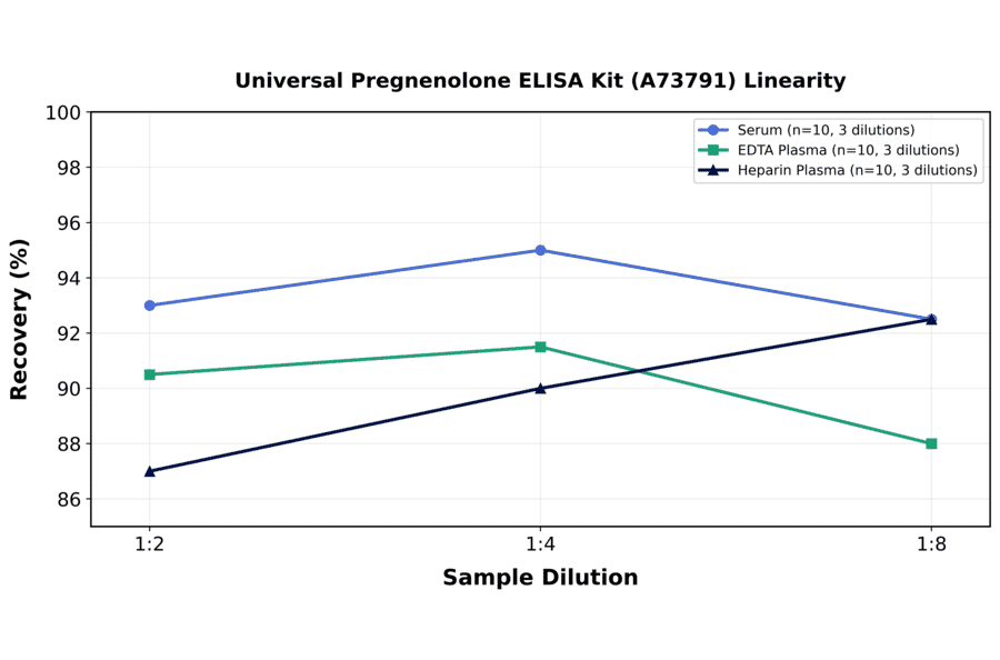 Linearity - Universal Pregnenolone ELISA Kit (A73791) - Antibodies.com