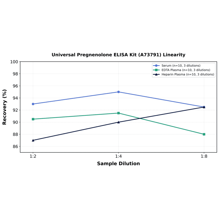Linearity - Universal Pregnenolone ELISA Kit (A73791) - Antibodies.com