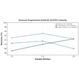 Linearity - Universal Pregnenolone ELISA Kit (A73791) - Antibodies.com