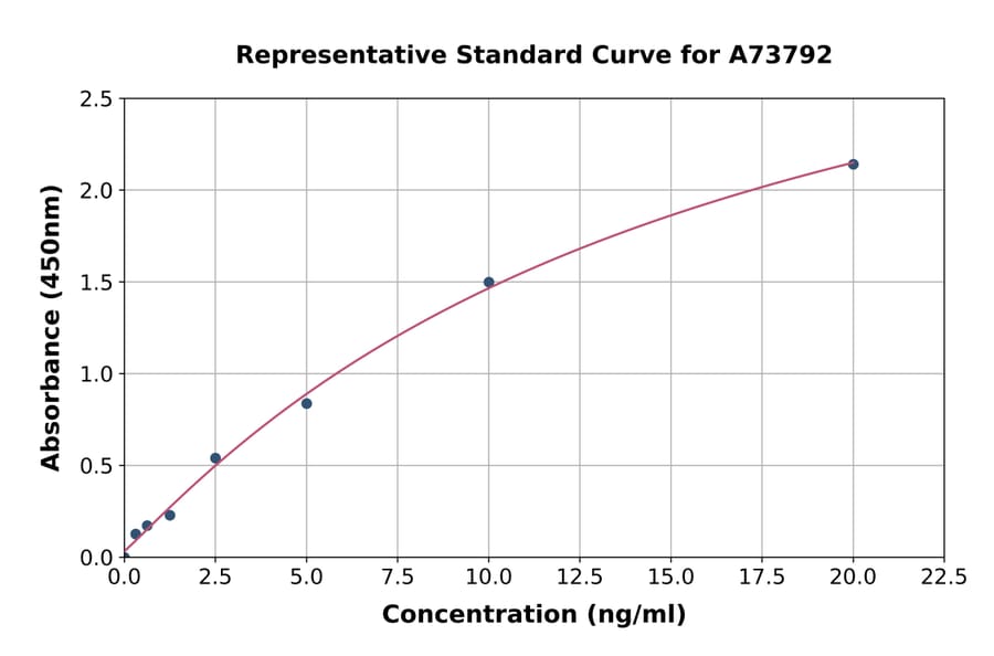 Standard Curve - Human Pentraxin 3/PTX3 ELISA Kit (A73792) - Antibodies.com