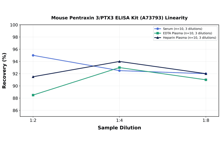 Linearity - Mouse Pentraxin 3/PTX3 ELISA Kit (A73793) - Antibodies.com