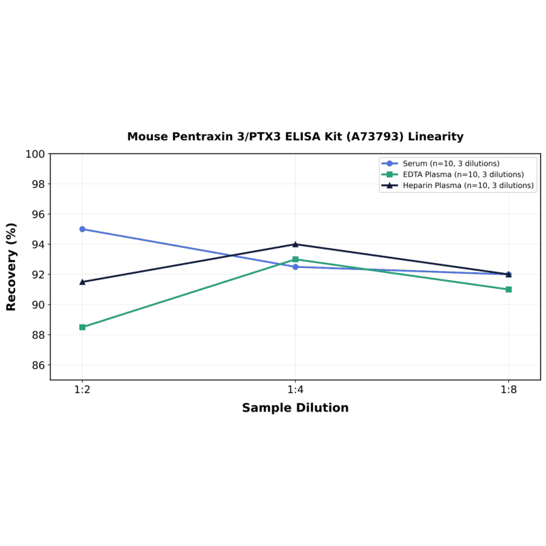 Linearity - Mouse Pentraxin 3/PTX3 ELISA Kit (A73793) - Antibodies.com