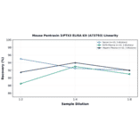 Linearity - Mouse Pentraxin 3/PTX3 ELISA Kit (A73793) - Antibodies.com