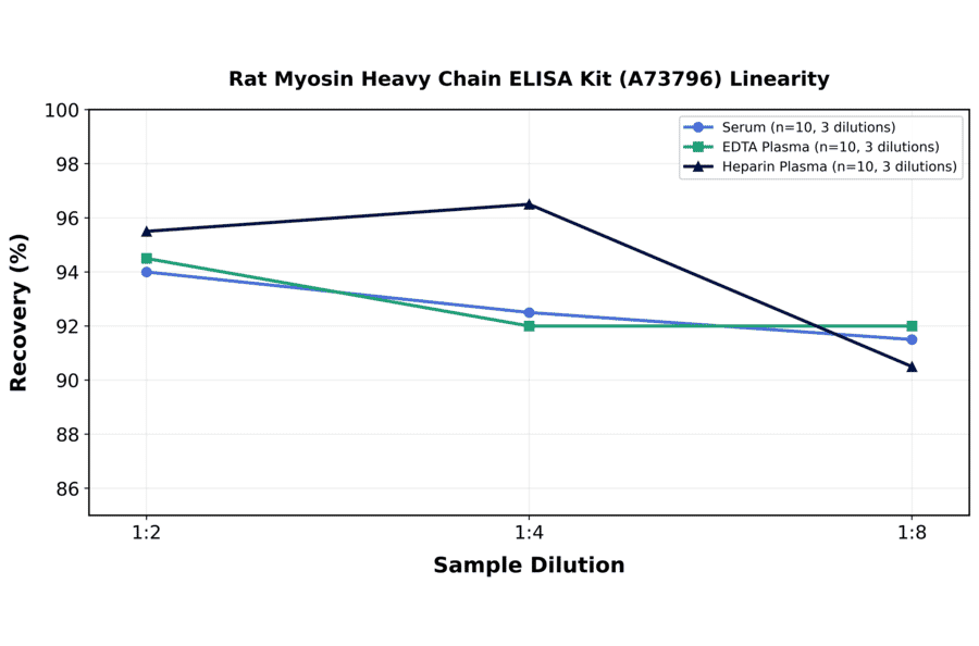 Linearity - Rat Myosin Heavy Chain ELISA Kit (A73796) - Antibodies.com