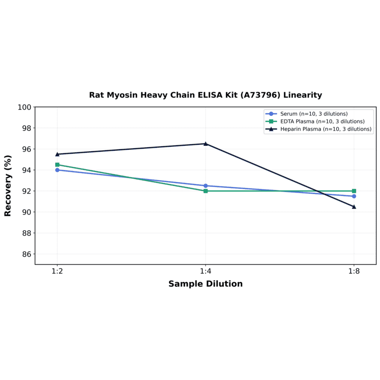 Linearity - Rat Myosin Heavy Chain ELISA Kit (A73796) - Antibodies.com