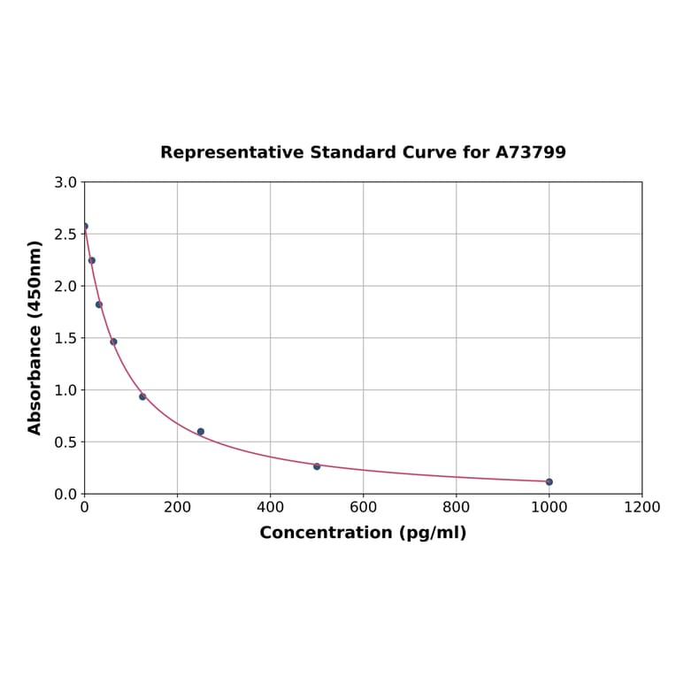 Standard Curve - 8-iso-PGF2 alpha ELISA Kit (A73799) - Antibodies.com