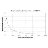 Standard Curve - 8-iso-PGF2 alpha ELISA Kit (A73799) - Antibodies.com
