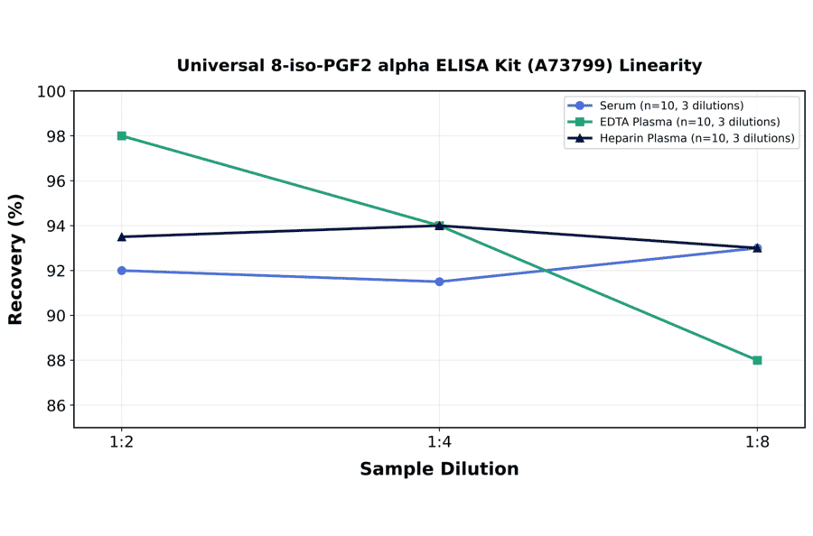 Linearity - Universal 8-iso-PGF2 alpha ELISA Kit (A73799) - Antibodies.com