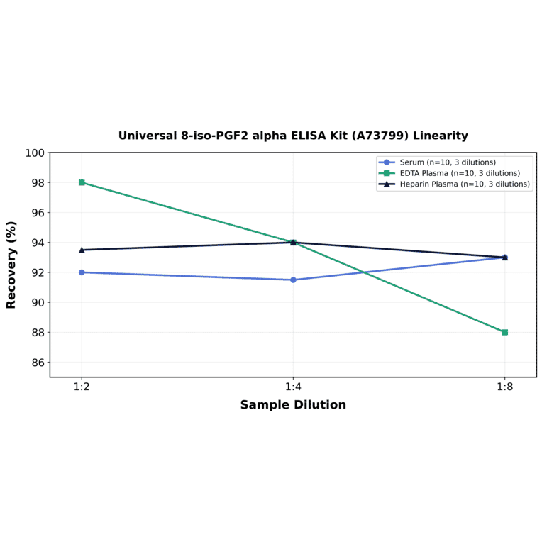 Linearity - Universal 8-iso-PGF2 alpha ELISA Kit (A73799) - Antibodies.com
