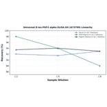 Linearity - Universal 8-iso-PGF2 alpha ELISA Kit (A73799) - Antibodies.com