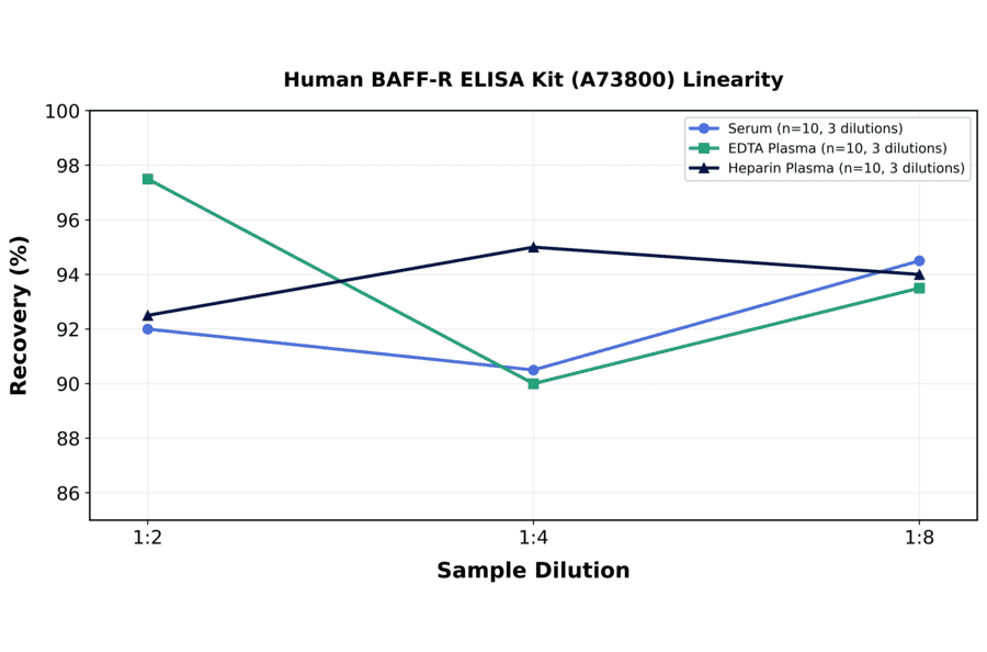 Linearity - Human BAFF-R ELISA Kit (A73800) - Antibodies.com