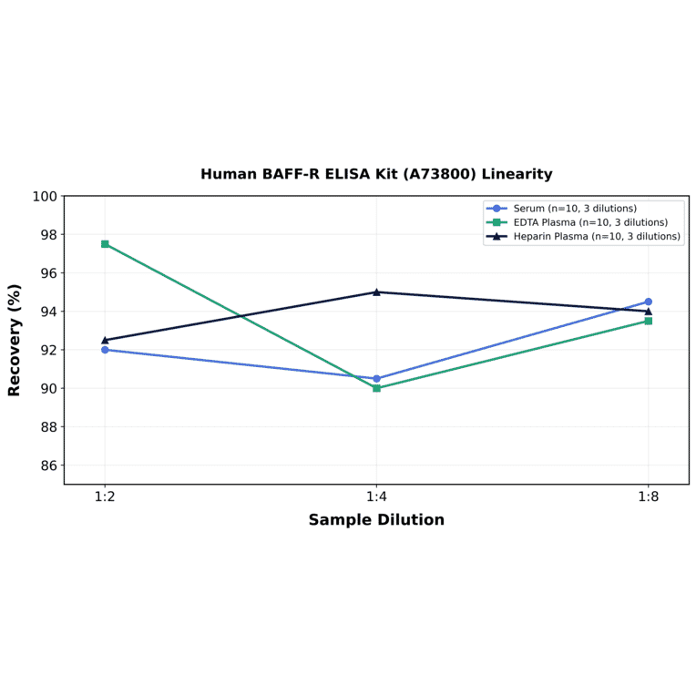 Linearity - Human BAFF-R ELISA Kit (A73800) - Antibodies.com