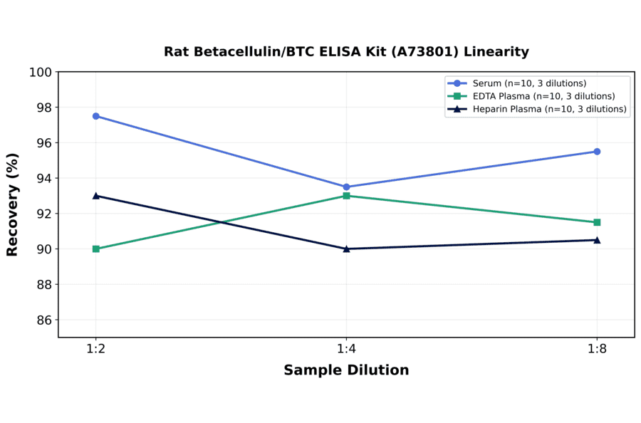 Linearity - Rat Betacellulin/BTC ELISA Kit (A73801) - Antibodies.com